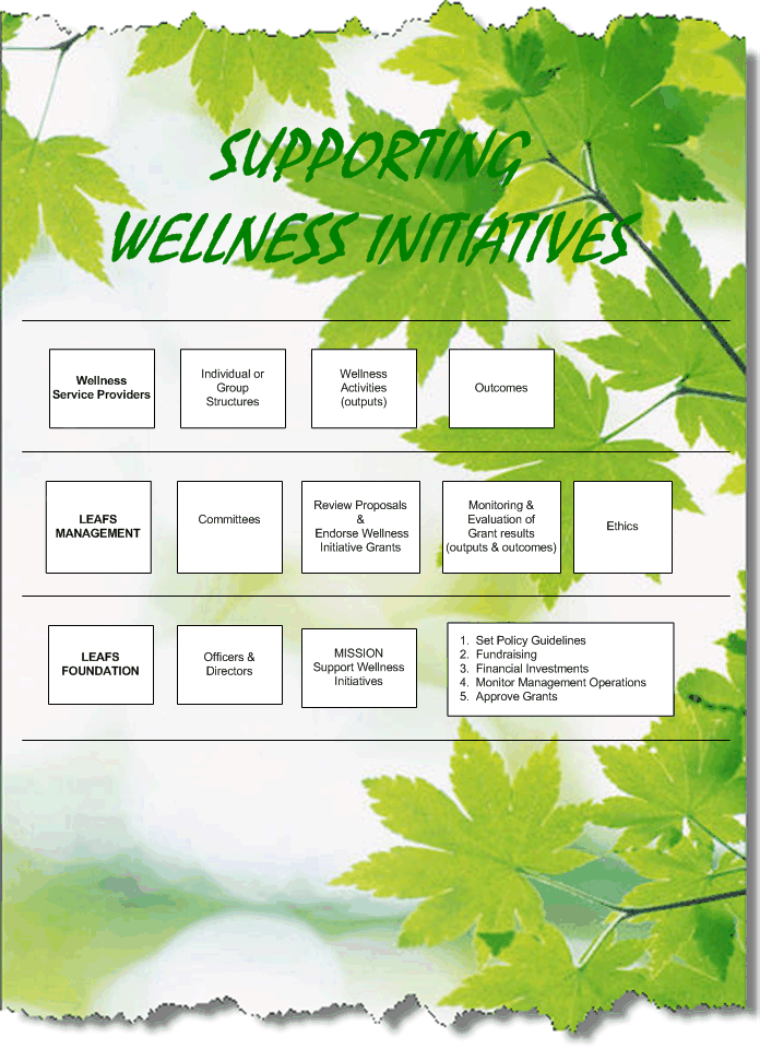 LEAFS ORGANIZATION CHART